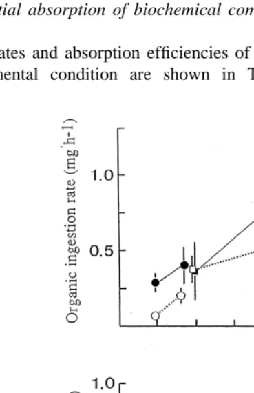 Fig. 1. Ingestion rate of particulate organic matter (mg h1(2) and absorption rate (mg h21) as a function ofparticulate organic matter concentration (POM) in cockles fed different diets (circles: low quality food andsquares: high quality food) for 3 days (