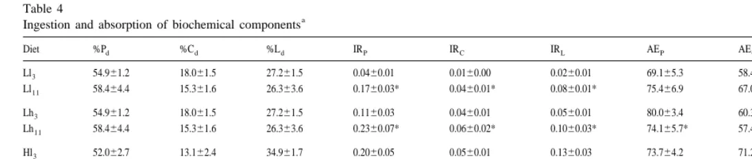 Table 4Ingestion and absorption of biochemical components