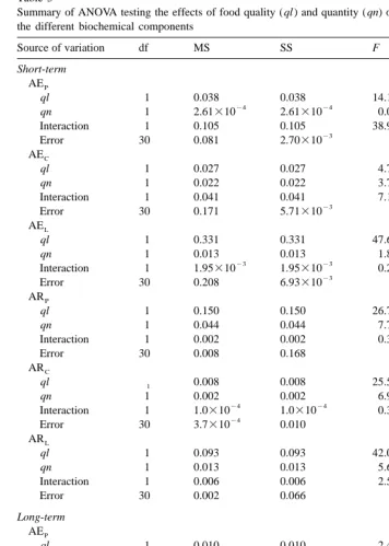 Table 5Summary of ANOVA testing the effects of food quality (