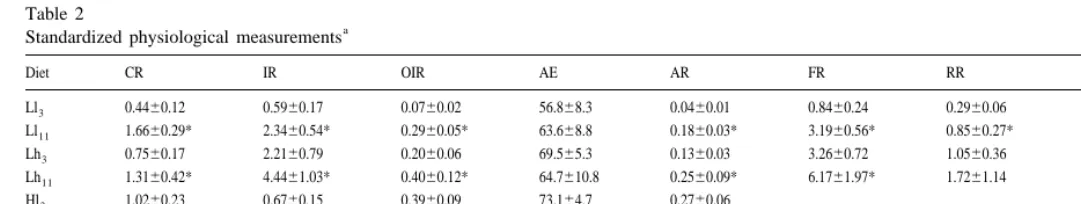 Table 2Standardized physiological measurements