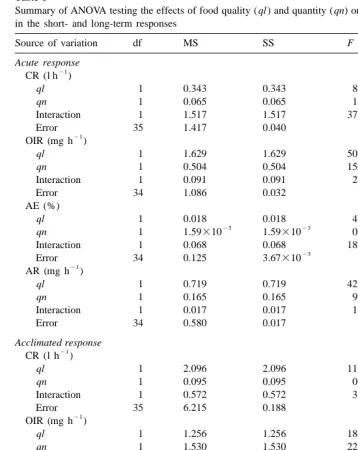 Table 3Summary of ANOVA testing the effects of food quality (