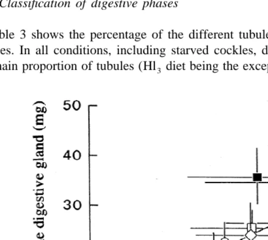 Table 3 shows the percentage of the different tubule types in the digestive gland ofcockles