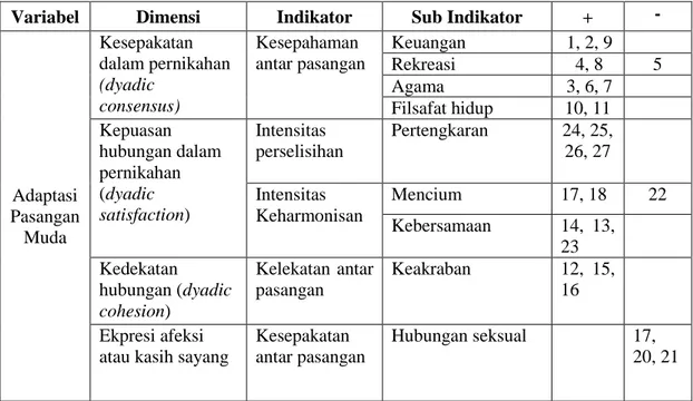 Tabel 3.3 Kisi-kisi Instrumen Variabel Y (Adaptasi Pasangan Muda) 