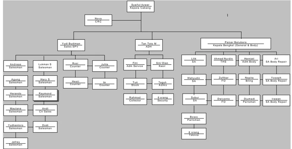 Gambar 2.5  Gambar 2.4  Struktur Organisasi Tunas Toyota Bintaro