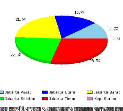 Gambar 2.6 Grafik Persebaran Penduduk DKI Jakarta 
