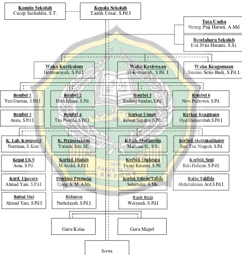 Gambar 1: Struktur Organisasi SDIT Baitul Jannah Bandar Lampung 