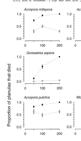 Fig. 2. Toxic effects of Tubastraea faulknerisymbols extract on seven species of scleractinian planulae