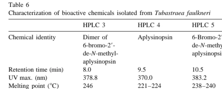 Table 6Characterization of bioactive chemicals isolated from