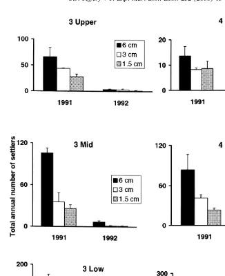 Fig. 1. Mean total annual numbers of barnacles settling in patches (nSites 3 and 4 on Low, Mid and Upper heights ofNote different scale on 5 3) of different size (6, 3 and 1.5 cm) at Chamaesipho’s distribution in December, 1991 and 1992