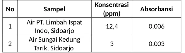 Tabel IV.1 Hasil Percobaan pada Larutan Standar NH4Fe(SO4)2.6H2O