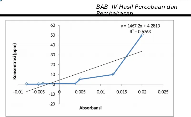 Grafik IV.1 Hubungan antara Konsentrasi dan Absorbansi Ferro  dalam  Larutan Standar
