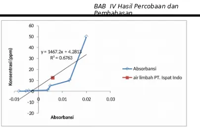 Grafik IV.2 Hubungan antara Konsentrasi Fe2+ dan Absorbansi Ferro pada Sampel Air Limbah