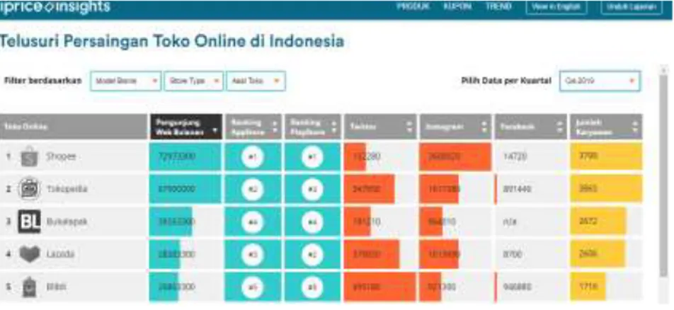 Gambar 1.2 Peta Persaingan Toko Online di Indonesia  Sumber :https://iprice.co.id/insights/mapofecommerce/ 