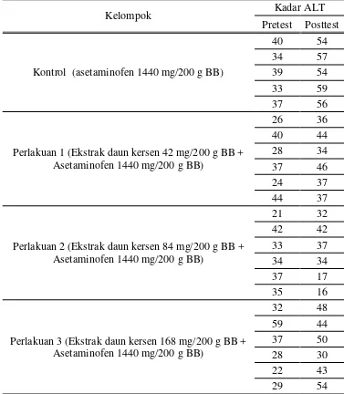 Tabel 4 Hasil uji efek hepatoprotektor 