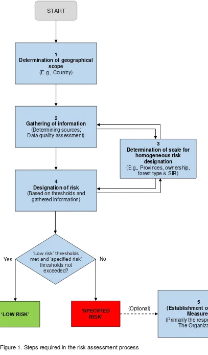 Figure 1. Steps required in the risk assessment process 