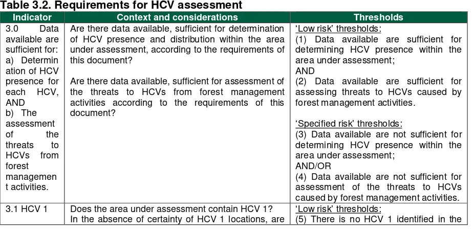 Table 3.2. Requirements for HCV assessment 