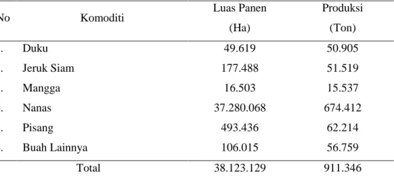 Tabel 1.3. Produksi dan Luas Panen Komoditas Buah-buahan Potensial di Kabupaten  Ogan Ilir Tahun 2010