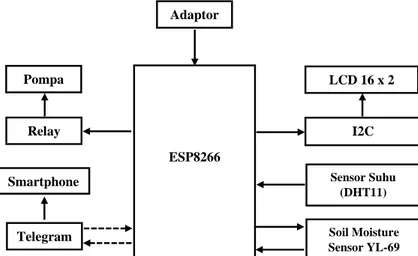 Gambar 2. Diagram blok sistem penyiraman otomatis. Adaptor ESP8266 Relay I2C Sensor Suhu (DHT11) Soil Moisture Sensor YL-69 LCD 16 x 2 Smartphone Pompa Telegram 