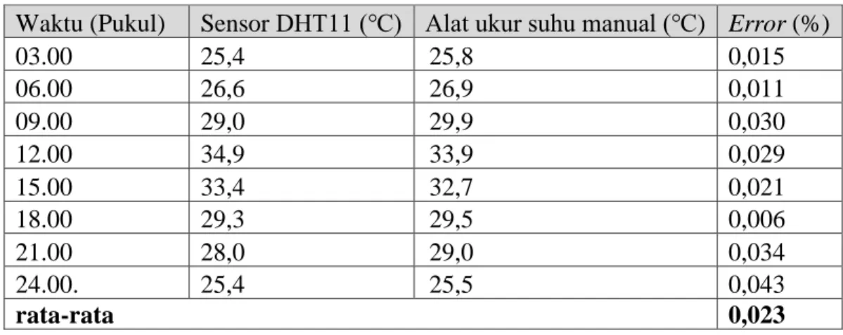 Tabel 3. Hasil pengujian sensor DHT11 (Suhu). 