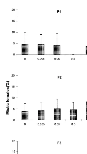 Fig. 1. Percent mictic females (mean and S.D.) among F , Fand F*offspring of B. plicatilis treated withjuvenile hormone (JH) at different concentrations