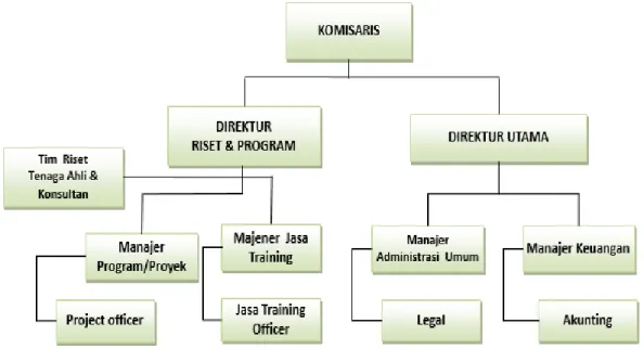 Gambar 1. Struktur Organisasi Perusahaan       