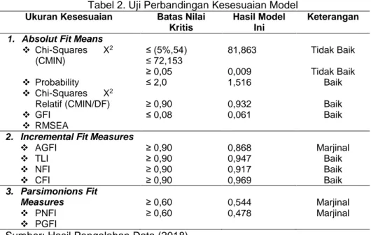 Tabel 2. Uji Perbandingan Kesesuaian Model 