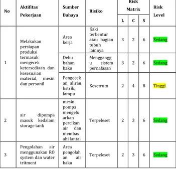 Tabel 4 Identifikasi Risiko Bagian Produksi AMDK 