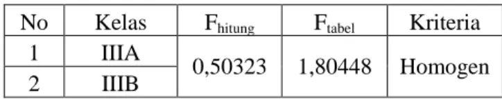 Tabel Data 4.5: Hasil Uji Homogenitas Akhir  No  Kelas  Fhitung  Ftabel  Kriteria 