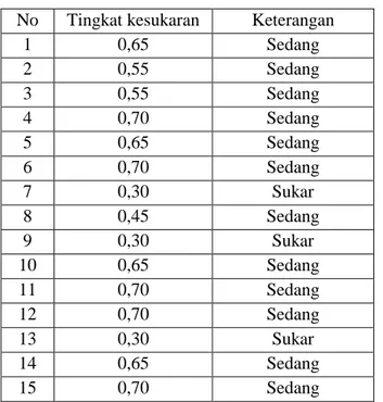 Tabel 4.2.Hasil Uji Tingkat Kesukaran Soal  No  Tingkat kesukaran  Keterangan 