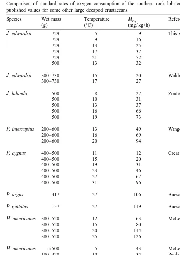 Table 2Comparison of standard rates of oxygen consumption of the southern rock lobster,