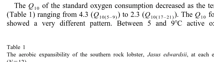 Fig. 1. The effect of temperature on oxygen consumption (mean6S.E.)(mg O /g/h) of the southern rocklobster,2 Jasus edwardsii (N512)