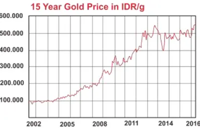 Gambar 1.1: Grafik peningkatan harga emas per gram dalam mata uang rupiah dalam 15 tahun  terakhir per juni 2016