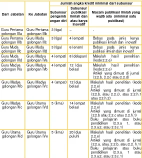 Tabel Jenis-jenis Publikasi yang Wajib Dibuat oleh Guru Berdasarkan Golongan dan Jabatan  