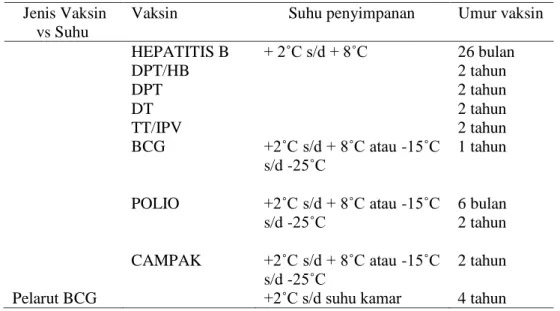 Tabel 1. Suhu penyimpanan dan umur vaksin 