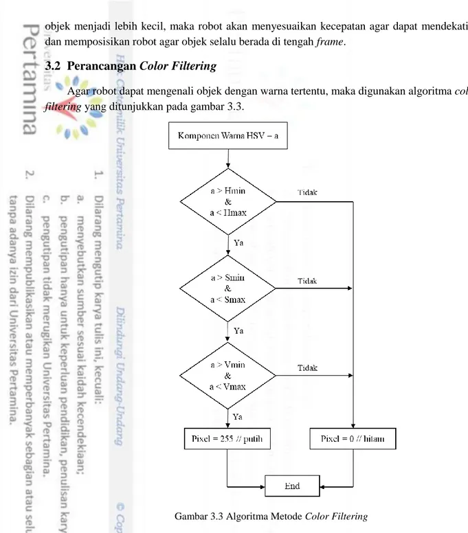 Gambar 3.3 Algoritma Metode Color Filtering 