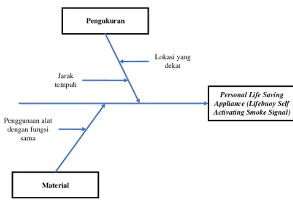 Gambar 6. Fishbone Diagram Personal  