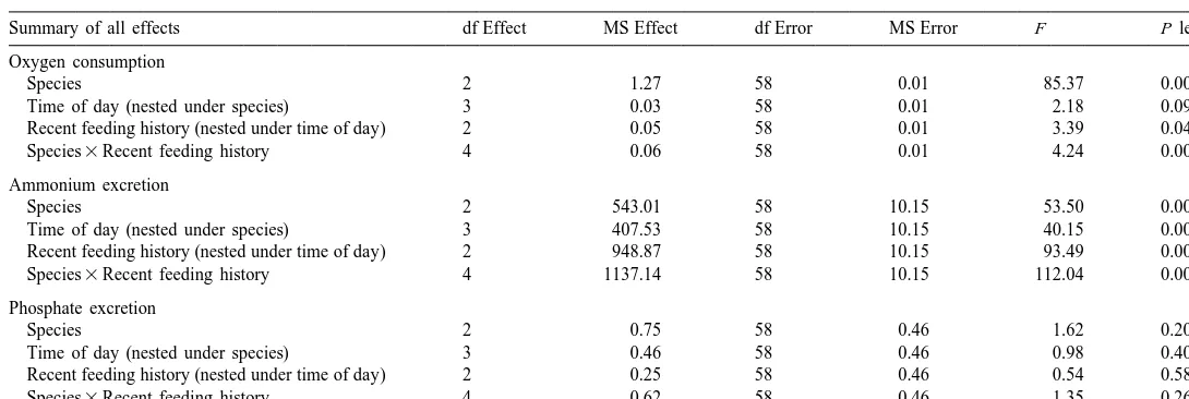 Table 2Summary of nested ANOVA results testing for the effect of species, time of day and recent feeding history on oxygen consumption, and ammonium and phosphate