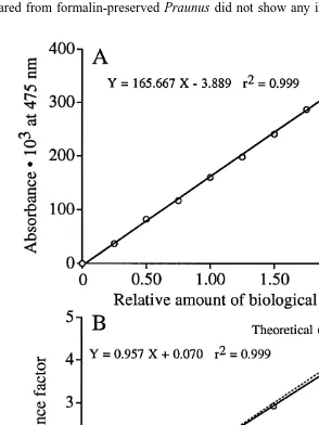 Fig. 3. (A) ETS activity (as absorbance) in relation to the amount of biological material
