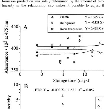Fig. 4. (A) Effects of delayed photometric reading of the analytical samples stored at three differenttemperatures, approximatelysample 222 (frozen), 15 (refrigerated) and 1208C (room temperature)