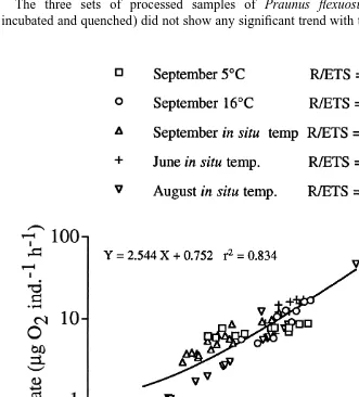 Fig. 5. Praunus ﬂexuosus. Respiration rate versus ETS activity of individuals sampled at different times insummer/autumn and either kept at in situ temperature or at a somewhat higher or lower temperature (inSeptember)