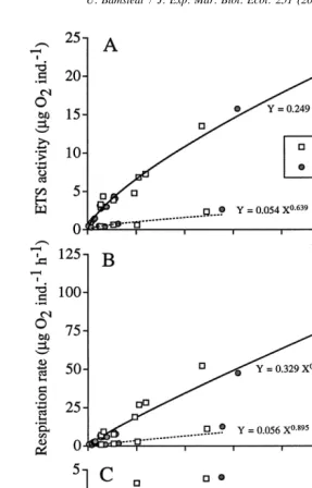 Fig. 7. Palaemon adspersus and Praunus ﬂexuosus. (A) ETS activity versus individual wet weight