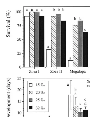 Fig. 1. Survival (a) and duration of development (b), mean6stages and ﬁrst-stage juveniles ofdifferent letters above error bars indicate statistically signiﬁcant differences between treatments (S.D.; initial n 5 25 per treatment) of the larval Sesarma curacaoense reared under four different salinity conditions;P , 0.05).
