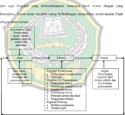 Gambar 1.2, Bagan Teori Sistem dalam Pembelajaran Fiqih 