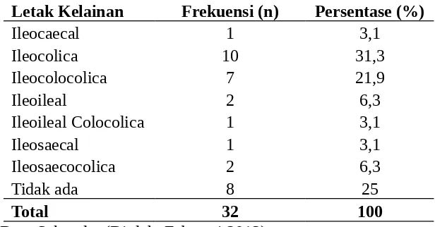 Tabel 4.7 Distribusi frekuensi penderita penyakit intususepsi berdasarkan letakkelainan