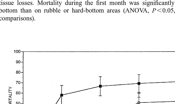 Fig. 3. Mean tissue mortality (6S.E.) of A. palmata fragments transplanted to different types of substratum onthe back reef of Elkhorn Reef, Florida