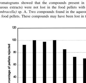 Fig. 1. Percentage of crude extract and control pellets rejected in laboratory palatability bioassays