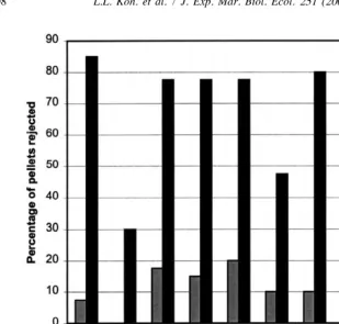 Fig. 2. Percentage of crude extract and control pellets rejected in ﬁeld palatability bioassays.
