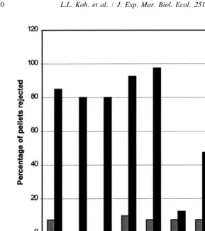 Fig. 4. Percentage of DCM extract and control pellets rejected in laboratory palatability bioassays.