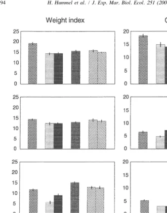 Fig. 6. Weight-index (dry tissue weight per volume3glycogen content (% DW; average and standard error,NBid 5 mg DW/cm ; average and standard error, N 5 20) and N 5 2, two groups of ten animals, for M-lo and M-hi 5 1 group of ten animals) of clams kept in the translocation experiment (Pau 5 Paulina, Arc 5 Arcachon, 5 Bidasoa, Gre 5 Grevelingen, M-lo 5 Mesocosm-laboratory low-temperature (108C, winter 38C), M-hi 5Mesocosm-laboratory high temperature (208C, winter 108C); the clams from the mesocosm-laboratory werekept for 1 month before measuring the respiration already at the testing temperature, and thus couldacclimatize, yet with a low level of food).