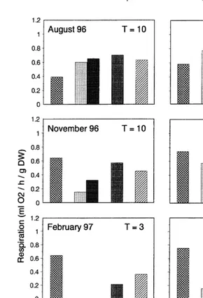 Fig. 7. Respiration rate (ml O /g DW/h) of clams kept in the translocation experiment (in the ﬁeld) or in thelaboratory experiment (abbreviations as in Fig